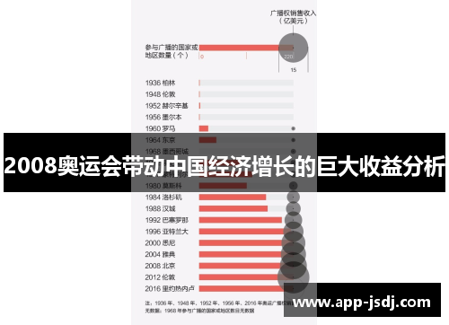 2008奥运会带动中国经济增长的巨大收益分析 2008奥运会带动中国经济增长的巨大收益分析